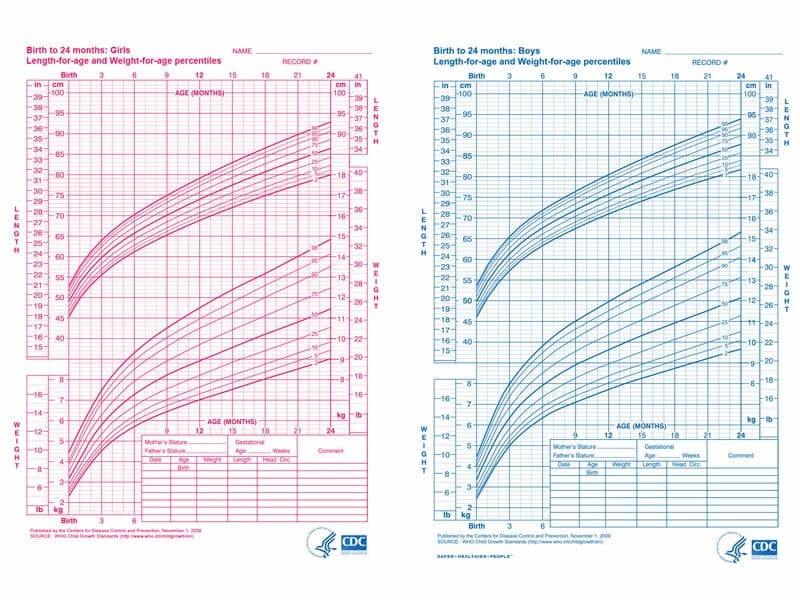 Biểu đồ chiều cao cân nặng của trẻ sơ sinh đến 24 tháng tuổi