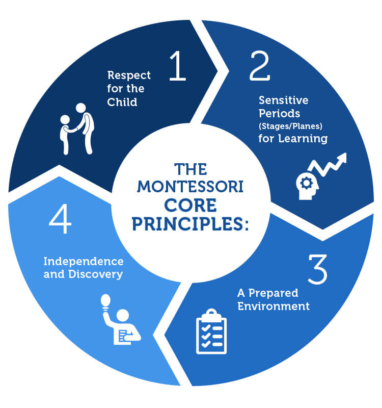 Phương pháp Montessori trong văn hóa và thực hành cuộc sống