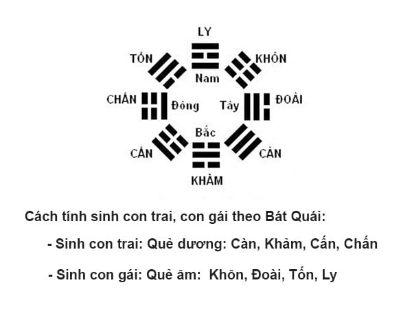 Cách tính sinh con trai hay con gái bằng mẹo dân gian Bát Quái