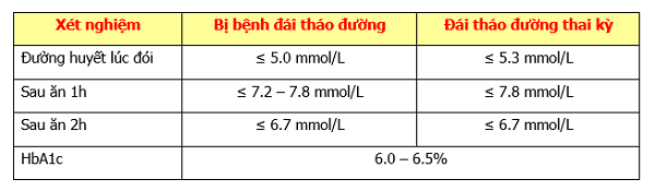 Mức đường huyết mục tiêu mà các mẹ bầu bị tiểu đường thai kỳ cần theo đuổi