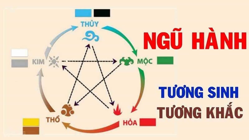 Ngũ hành là gì? Tương sinh tương khắc như thế nào?