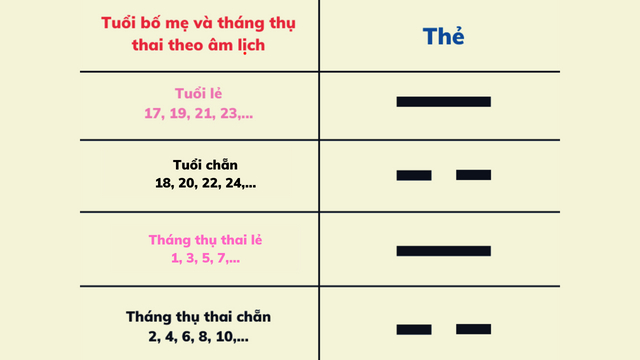 Bảng đối chiếu tuổi bố mẹ và tháng thụ thai theo quẻ