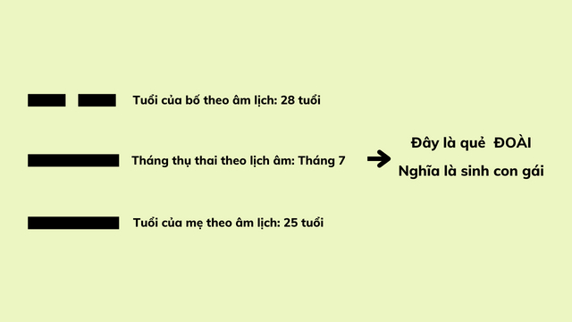Kết quả cách tính sinh con gái bằng quẻ
