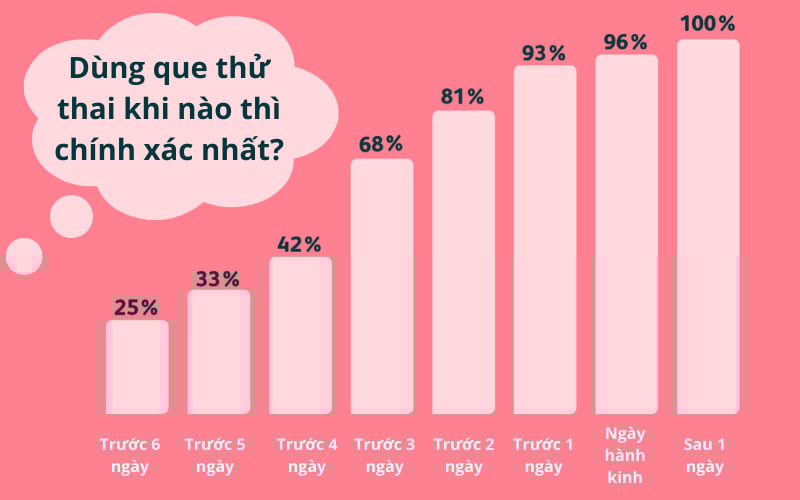 Que thử thai hoạt động như thế nào?