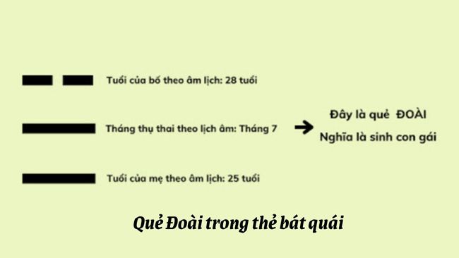 Đây là quẻ Đoài trong thẻ bát quái, thẻ này cho biết bạn sẽ sinh con gái