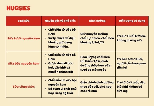 so sánh sữa tươi nguyên kem với sữa công thức và sữa bột nguyên kem