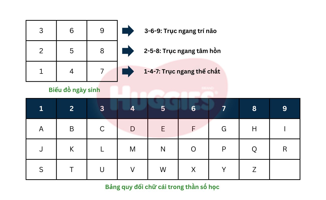 Bảng thần số học trong đặt tên con