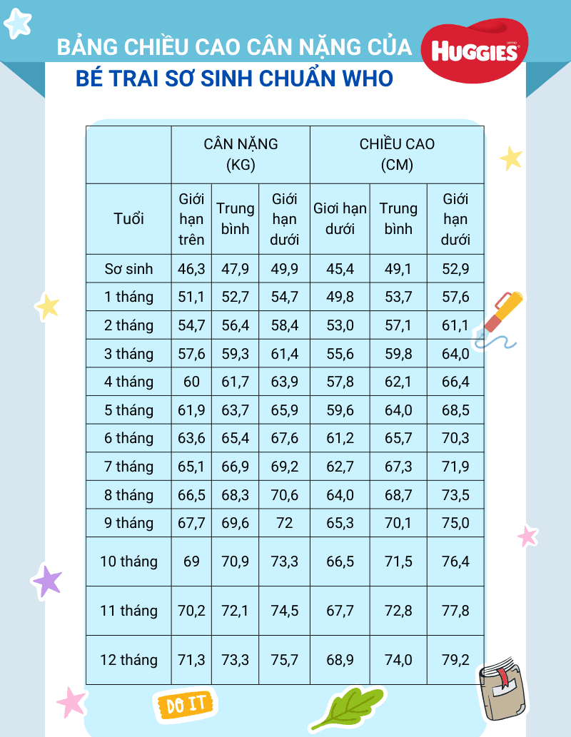 Bảng chiều cao cân nặng của trẻ sơ sinh trai