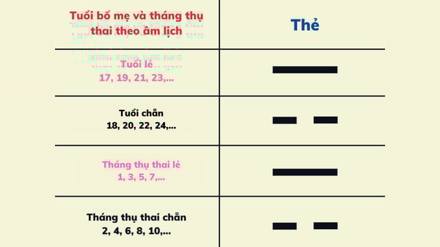 Tính sinh con trai theo quẻ bát quái như thế nào
